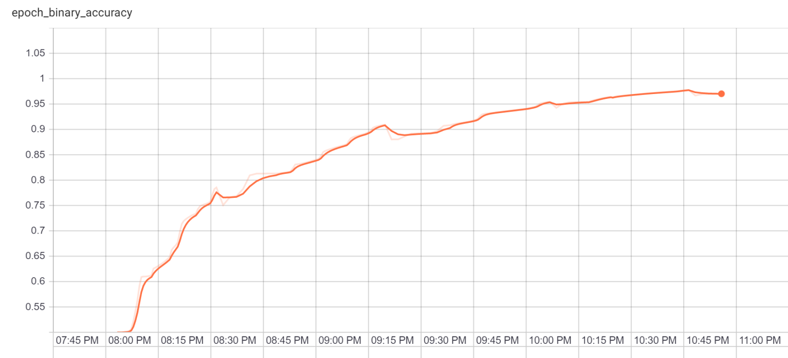 A graph showing extremely good performance on predicting XORSHIFT, topping out at about 96%